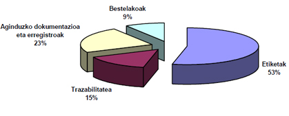 Etiketak %53, Trazabilitatea %15, Dokumentuak eta erregistroak %23 Beste batzuk %9