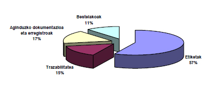 Etiketak %57, Trazabilitatea %15, Dokumentuak eta erregistroak %17 Beste batzuk %11