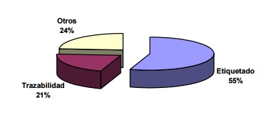 55% etiquetado, 21 % trazabilidad, 24% otros