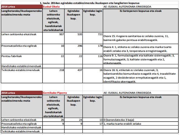 1. taula: 2014an egindako establezimendu ikuskapen eta langiketen kopurua. Gernikako Piperra.
