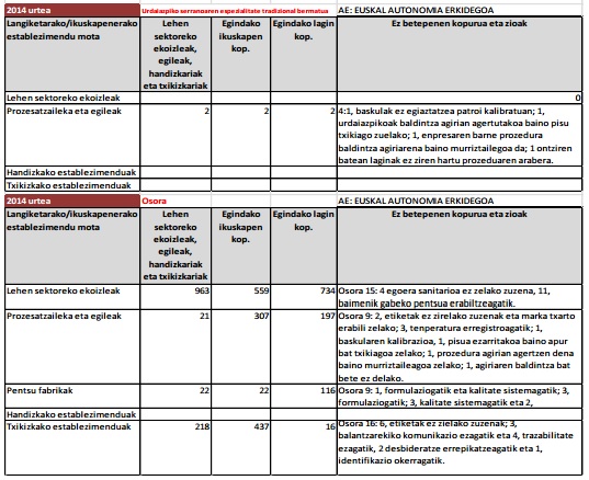 2014an egindako establezimendu ikuskapen eta langiketen kopurua. Urdaiazpiko serranoaren espezialitate tradizional bermatua eta osora.