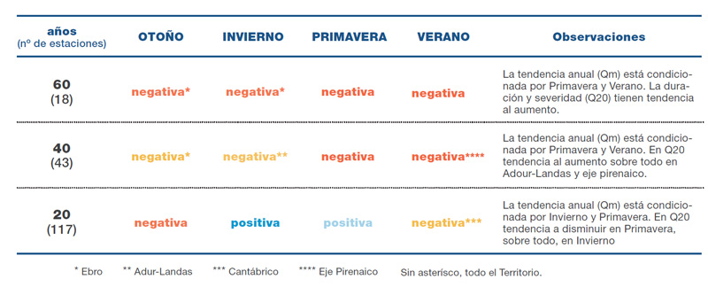 Tendencias estacionales significativas derivadas del estudio de los caudales medios (Qm), con las zonas en las que esas tendencias son más evidentes