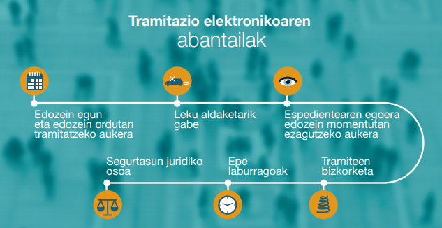 Zeintzuk dira tramitazio elektronikoaren abantailak?