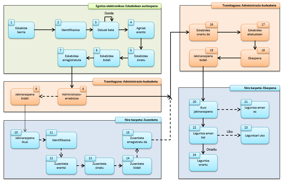 Esquema resumen de la tramitación electrónica