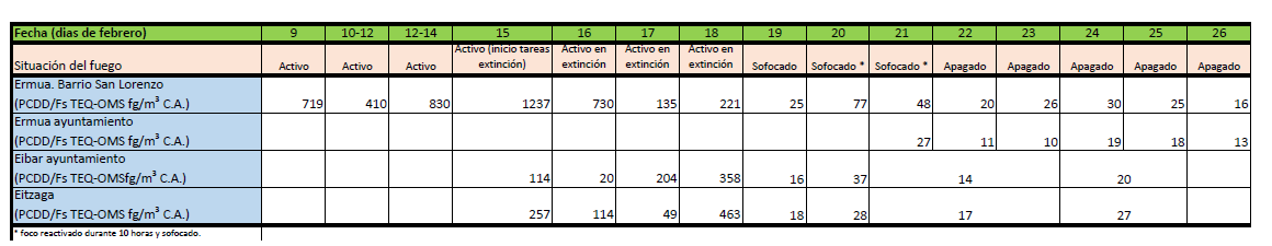 SE CONSOLIDA LA NORMALIDAD EN LA CALIDAD DEL AIRE DEL ENTORNO DEL VERTEDERO VERTER RECYCLING SEGÚN LOS ÚLTIMOS ANÁLISIS DE DIOXINAS Y FURANOS