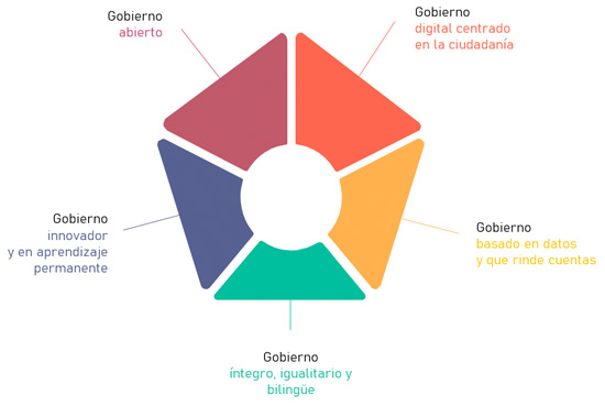 I. Gobierno íntegro, igualitario y bilingüe; II. Gobierno innovador y en aprendizaje permanente; III. Gobierno digital centrado en la ciudadanía; IV. Gobierno basado en datos y que rinde cuentas; V. Gobierno abierto