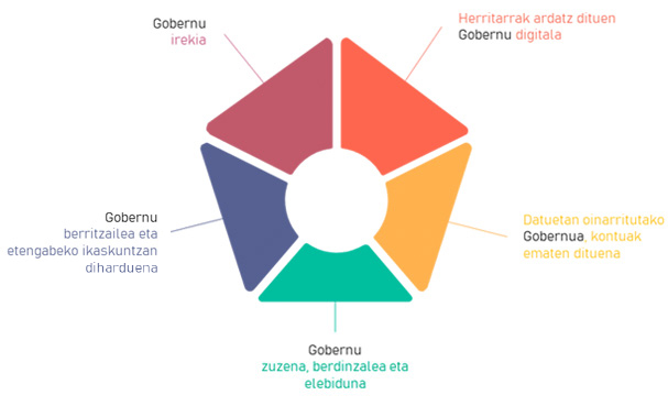 I. Gobernu zuzena, berdinzalea eta elebiduna; II. Gobernu berritzailea eta etengabeko ikaskuntzan; III. Herritarrak ardatz dituen Gobernu digitala; IV. Datuetan oinarritutako Gobernua, kontuak ematen dituena; V. Gobernu irekia