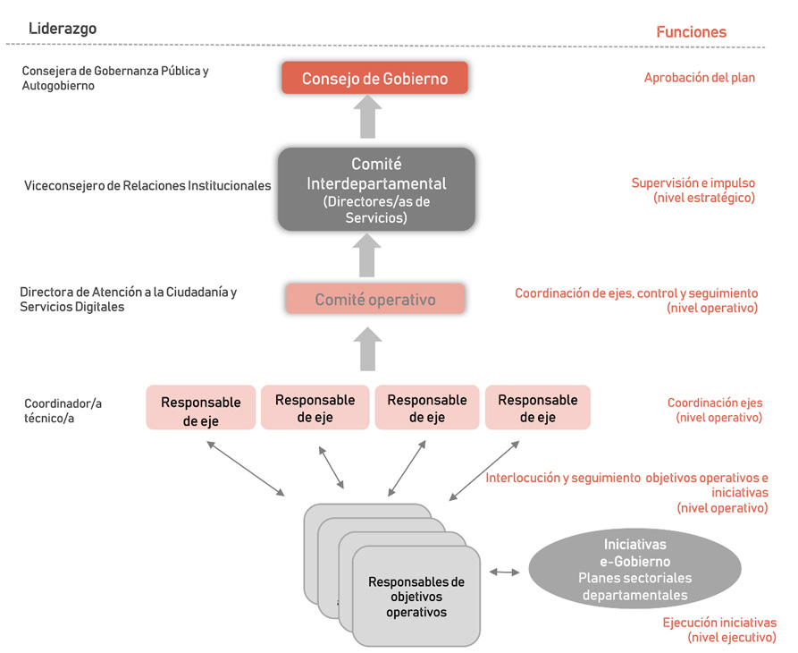 Liderazgo y funciones: 1. La Consejera de Gobernanza Pública y Autogobierno aprueba el plan (en Consejo de Gobierno). 2. La Viceconsejera de Relaciones Institucionales lo supervisa e impulsa a nivel estratégico (Comité Interdepartamental  con Directores/as de Servicios). 3. El Director de Atención a la Ciudadanía y Servicios Digitales coordina los ejes y control y realiza el seguimiento  nivel operativo (Comité Operativo). 4. El Coordinador/a técnico/a coordinación los ejes a nivel operativo con la ayuda de cada uno de los Responsables de ejes. Para ello realizan la interlocución y seguimiento con los Responsables de Objetivos Operativos, que ejecutan las iniciativas.