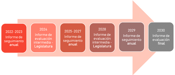 2022-2023 Informe de seguimiento anual ->  2024 Informe de evaluación intermedia - Legislatura ->  2025-2027 Informe de seguimiento anual ->  2028 Informe de evaluaciónintermedia - Legislatura ->  2029 Informe de seguimiento anual -> 2030 Informe de evaluación final