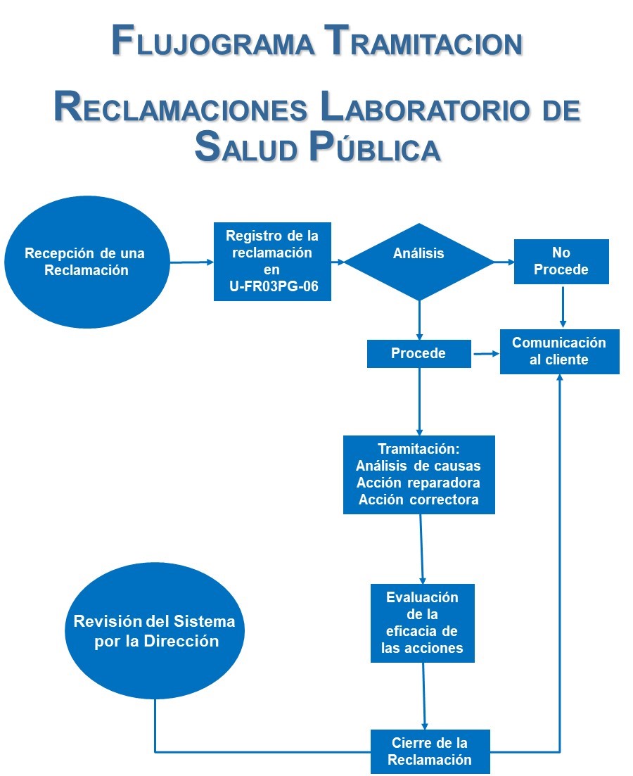 Flujograma reclamaciones Laboratorio Salud Pública