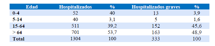 Tabla 1.- Gripe. Evolución semanal.  [2019-2020, CAE]