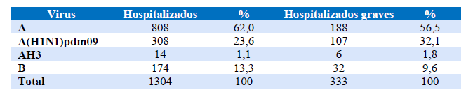 Tabla 2.- Gripe. Evolución semanal.  [2019-2020, CAE]