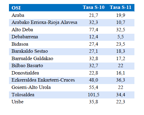 Tabla 4.- Consultas de Atención Primaria por síndrome gripal según OSI (Tasas por 100.000). [2019-2020, CAE]