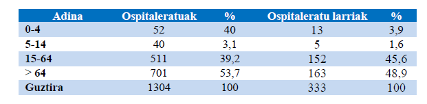 1.	Taula .- Gripea. Asteroko eboluzioa [2019-2020, EAE]