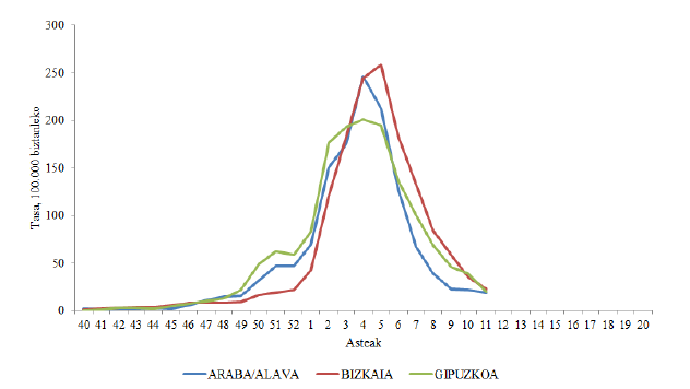 2. Grafikoa.- Gripearen sindromeagatiko kontsultak LHen arabera (100.000 biztanleko tasak). [2019-2020, EAE]