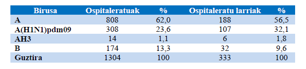 2.	Taula .- Gripea. Asteroko eboluzioa [2019-2020, EAE]