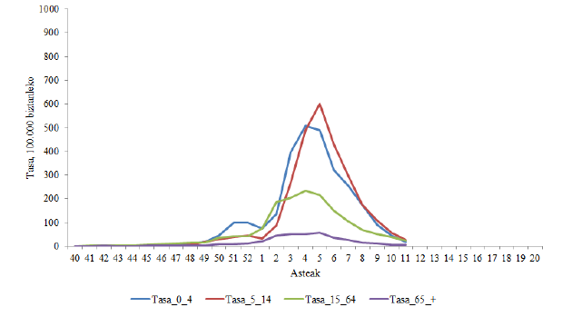 3. Grafikoa.- Gripearen sindromeagatiko kontsultak adin-taldeen arabera (100.000 biztanleko tasak). [2019-2020, EAE]