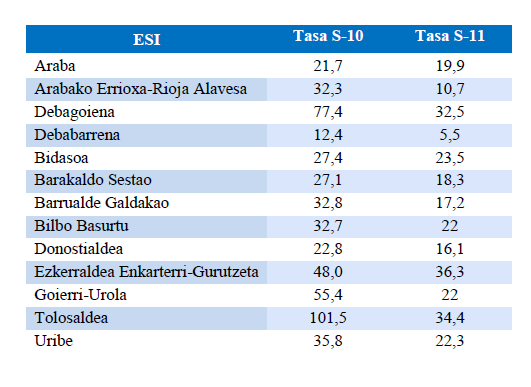  4.- taula.- Gripearen sindromeagatiko kontsultak ESIka (100.000 biztanleko tasak) [2019-2020 EAE]