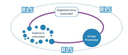 Diagnóstico de la comunidad