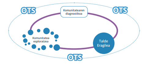 Diagnostiko komunitarioa egitea