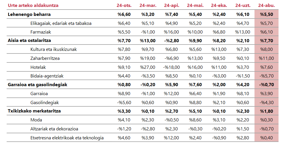 Kontsumoak gora egin du irailean