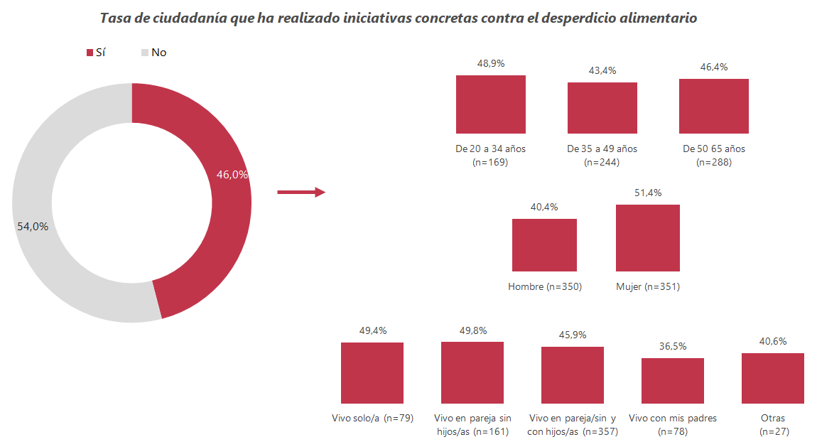 Desperdicio alimentario