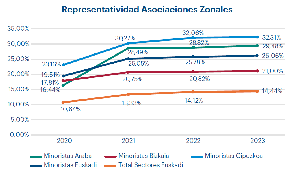 Representatividad asociacionismo