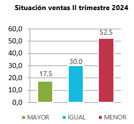 Situación ventas