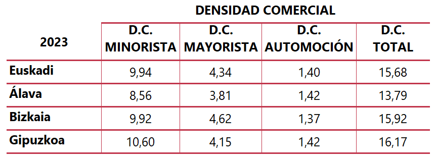 Densidad comercial