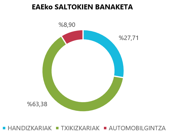 EAEko saltokien banaketa