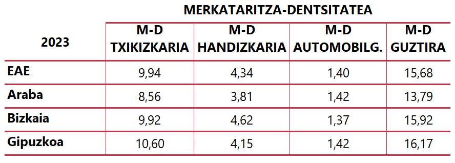 Merkataritza-dentsitatea