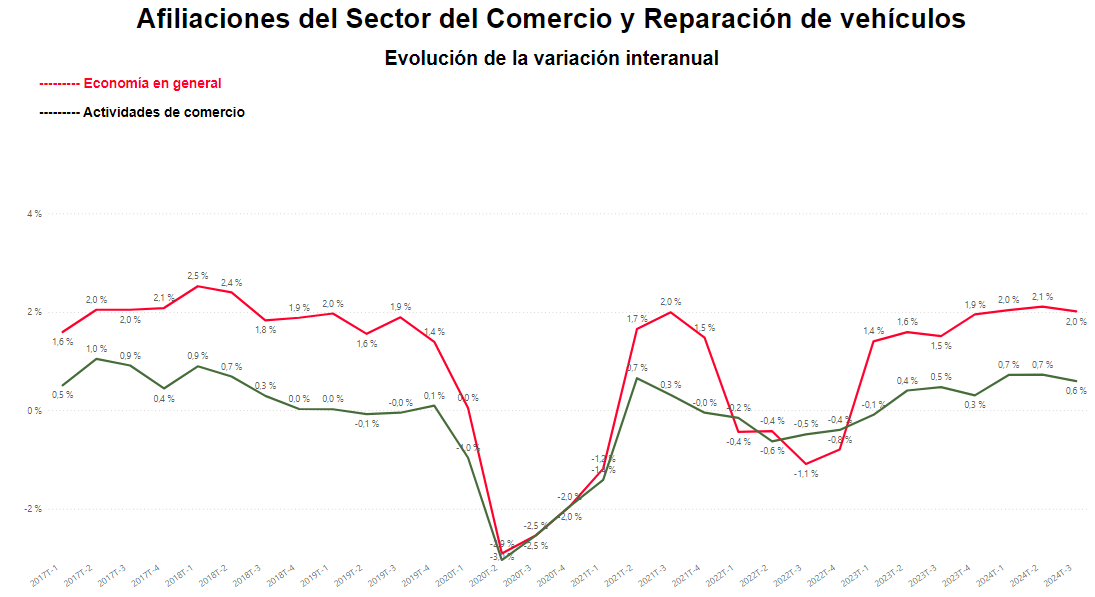 Afiliaciones del Sector del Comercio y Reparación de vehículos