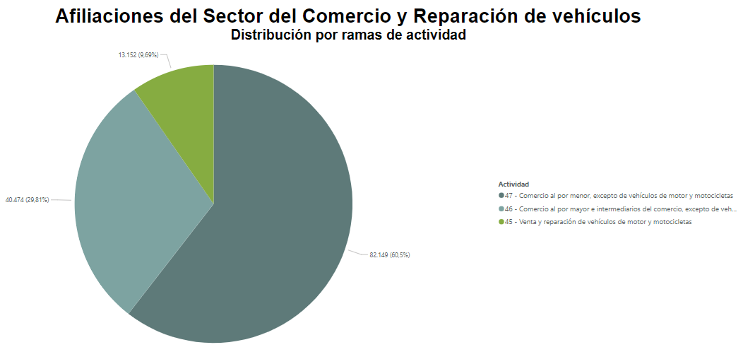 Afiliaciones del sector del Comercio y Reparación de vehículos