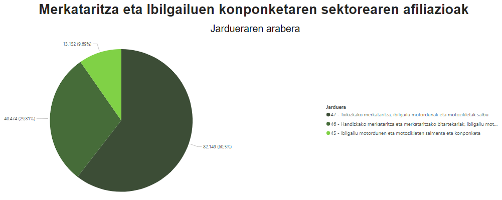  Merkataritza eta ibilgailuen konponketaren sektoreko afiliazioak