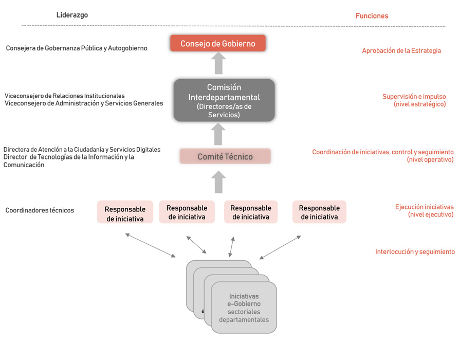 Liderazgo y funciones: 1. La Consejera de Gobernanza Pública y Autogobierno aprueba el plan (en Consejo de Gobierno). 2. La Viceconsejera de Relaciones Institucionales lo supervisa e impulsa a nivel estratégico (Comité Interdepartamental  con Directores/as de Servicios). 3. El Director de Atención a la Ciudadanía y Servicios Digitales coordina los ejes y control y realiza el seguimiento  nivel operativo (Comité Operativo). 4. El Coordinador/a técnico/a coordinación los ejes a nivel operativo con la ayuda de cada uno de los Responsables de ejes. Para ello realizan la interlocución y seguimiento con los Responsables de Objetivos Operativos, que ejecutan las iniciativas.