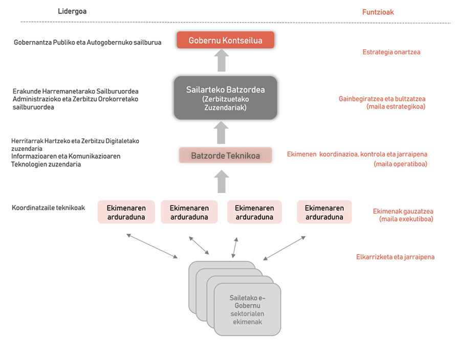 Lidergoa eta eginkizunak: 1. Gobernantza Publiko eta Autogobernuko Sailburuak plana onartuko du (Gobernu kontseilua). 2. Erakunde Harremanetarako Sailburuordeak plana gainbegiratu eta bultzatuko du, maila estrategikoan (Sailarteko Batzordea, zerbitzu zuzendariekin). 3. Herritarrei Arreta Emateko eta Zerbitzu Digitaletako zuzendariak ardatzak koordinatu, kontrolatu eta jarraituko ditu, maila operatiboan (Batzorde operatiboa). 4. Koordinatzaile teknikoak ardatzak koordinatuko ditu ardatz bakoitzaren arduradunarekin, maila operatiboan, eta solaskidetza eta jarraipena eramango dute helburu operatiboen arduradunekin