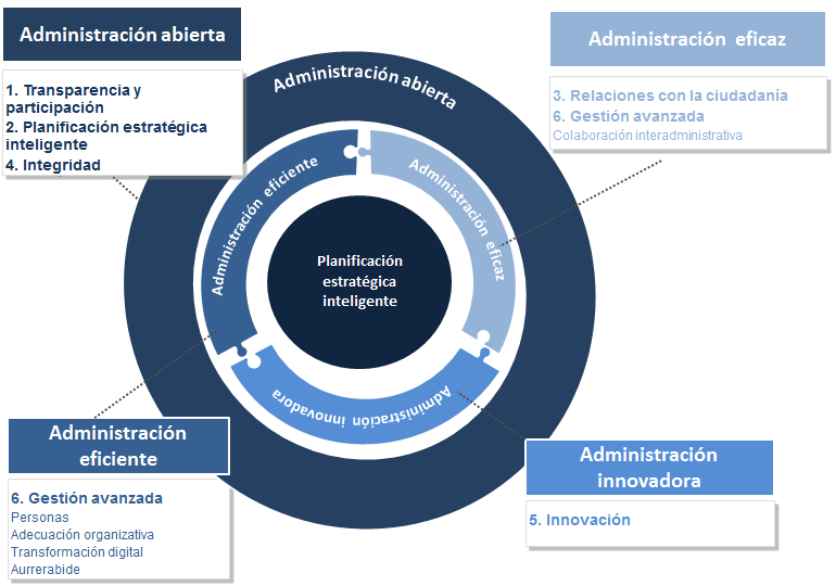 Gráfico descriptivo de los ejes estratégicos del PEGIP 2020