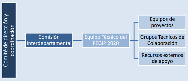 Modelo organizativo - Los órganos de dirección, coordinación y seguimiento son el Comité de Dirección y Coordinación, la Comisión Interdepartamental y el Equipo Técnico del Plan.