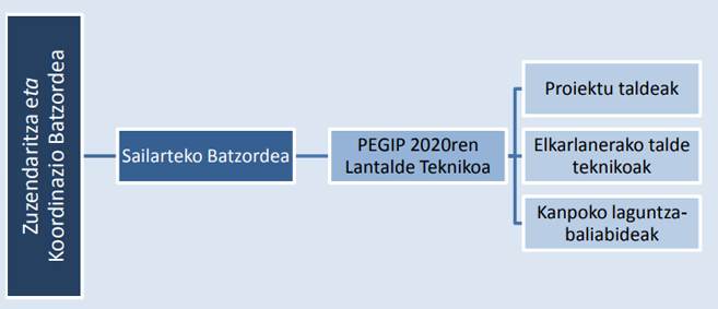 Antolaketa-eredua - Zuzendaritza-, koordinazio-, jarraipen-organoak dira Zuzendaritza eta Koordinazio Batzordea, Erakunde arteko Batzordea eta Planaren talde teknikoa.