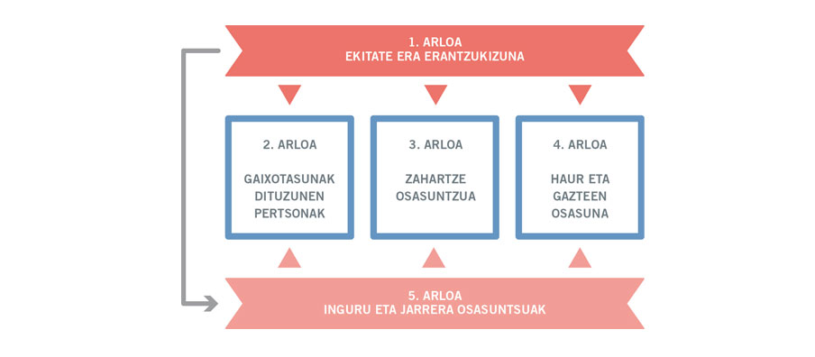 osasun plana lehentasun arloak