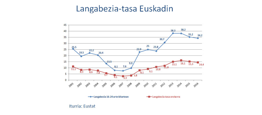 Langabezia tasa Euskadin