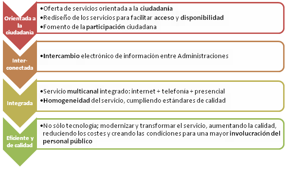 Principios básicos de la Administración Electrónica