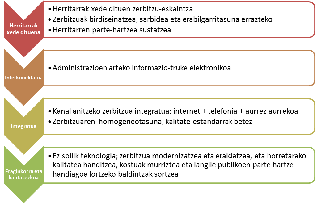 Administrazio elektronikoaren oinarrizko printzipioak