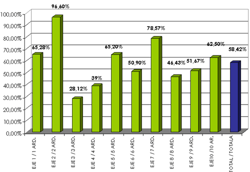 grafico que representa el nivel de ejecución del plan