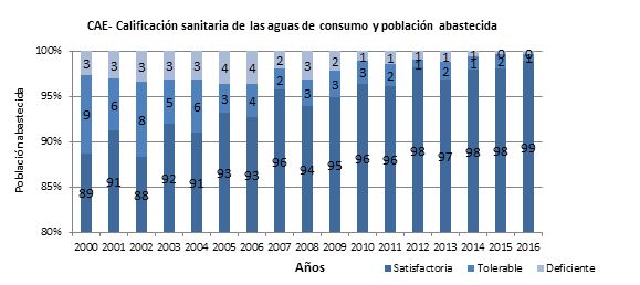 Clasificación sanitaria de las aguas de consumo y población abastecida