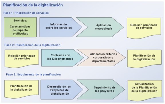 Pasos a seguir en la planificacción de la digitalización