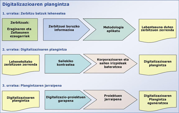 Digitalizazioaren plangintza